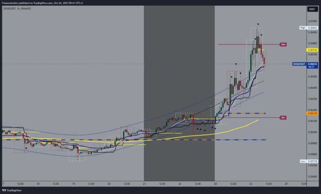 Dogecoin chart analysis