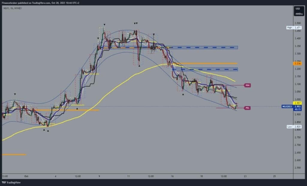 Natural gas chart analysis