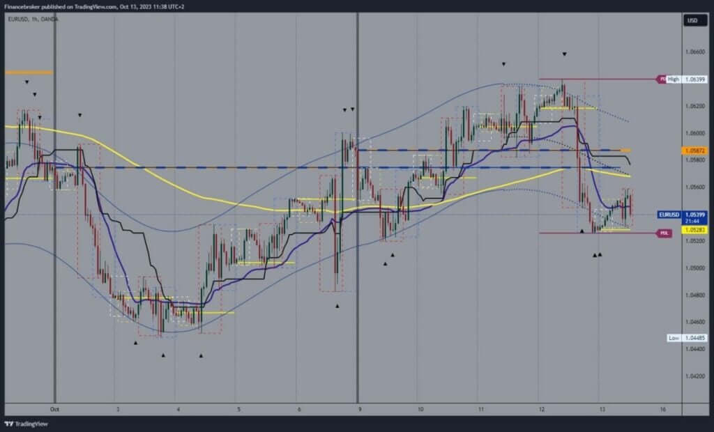 EURUSD Chart Analysis