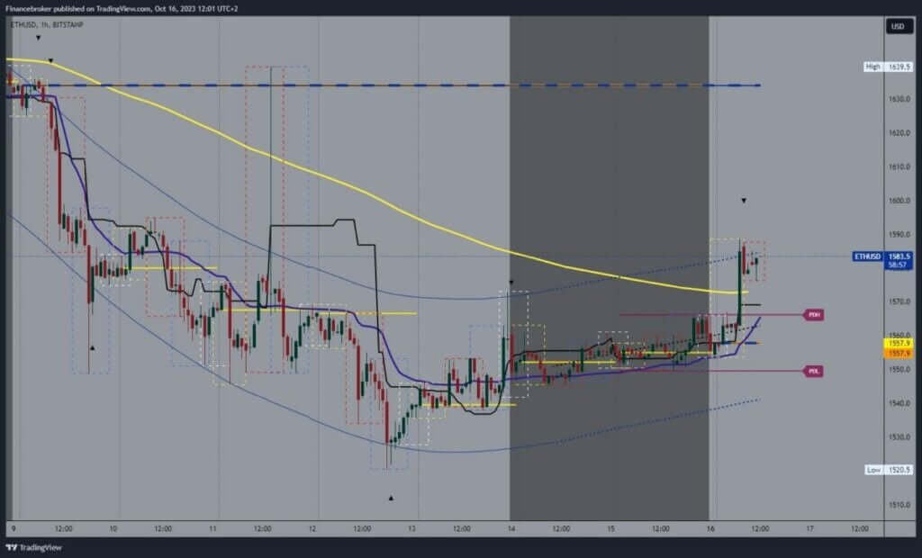 Ethereum chart analysis