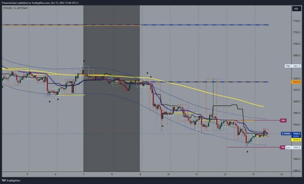 Ethereum chart analysis