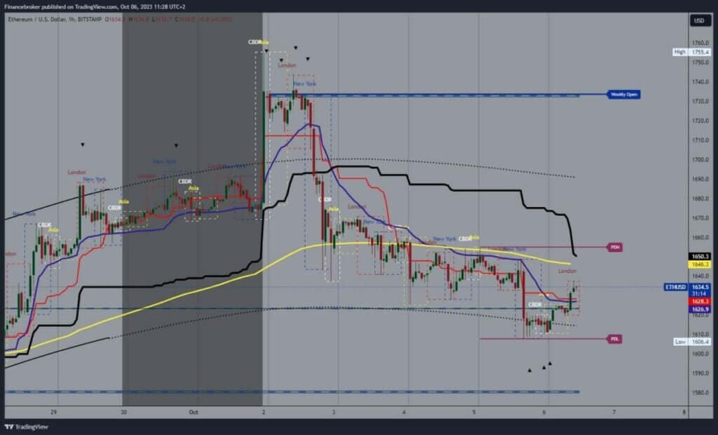 Ethereum chart analysis