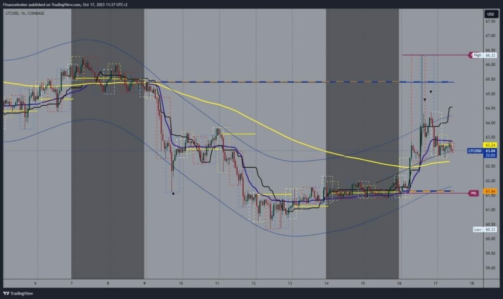 Litecoin chart analysis