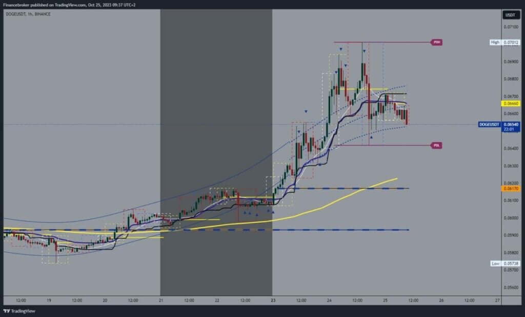 Dogecoin chart analysis