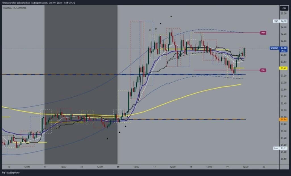 Solana chart analysis