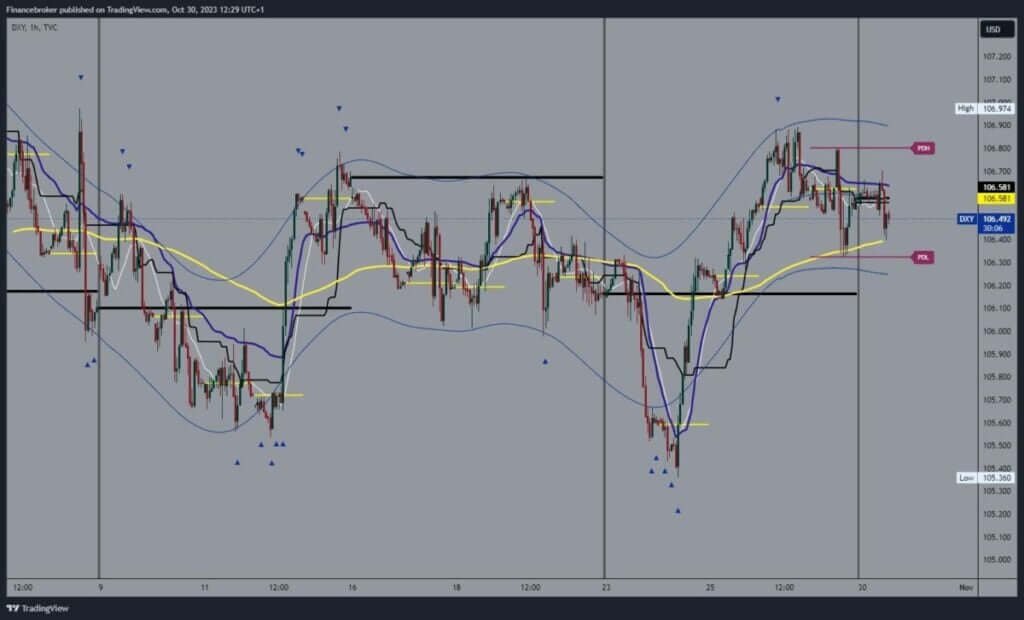 Dollar index chart analysis