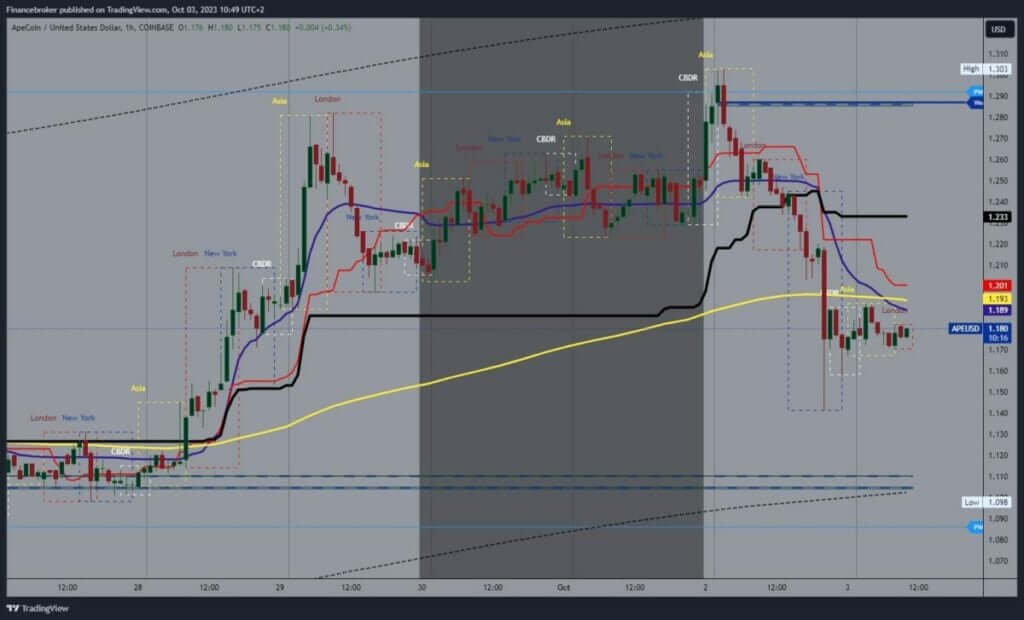 ApeCoin chart analysis