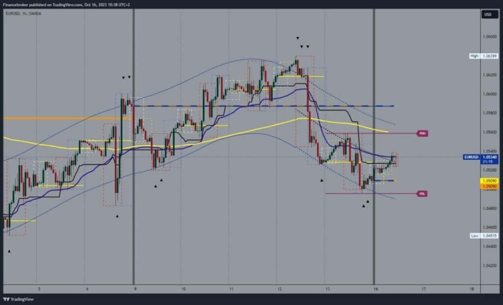 EURUSD Chart Analysis