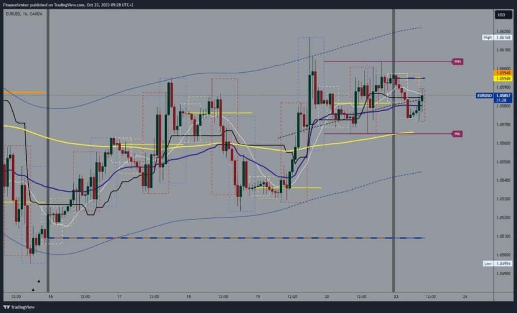 EURUSD Chart Analysis