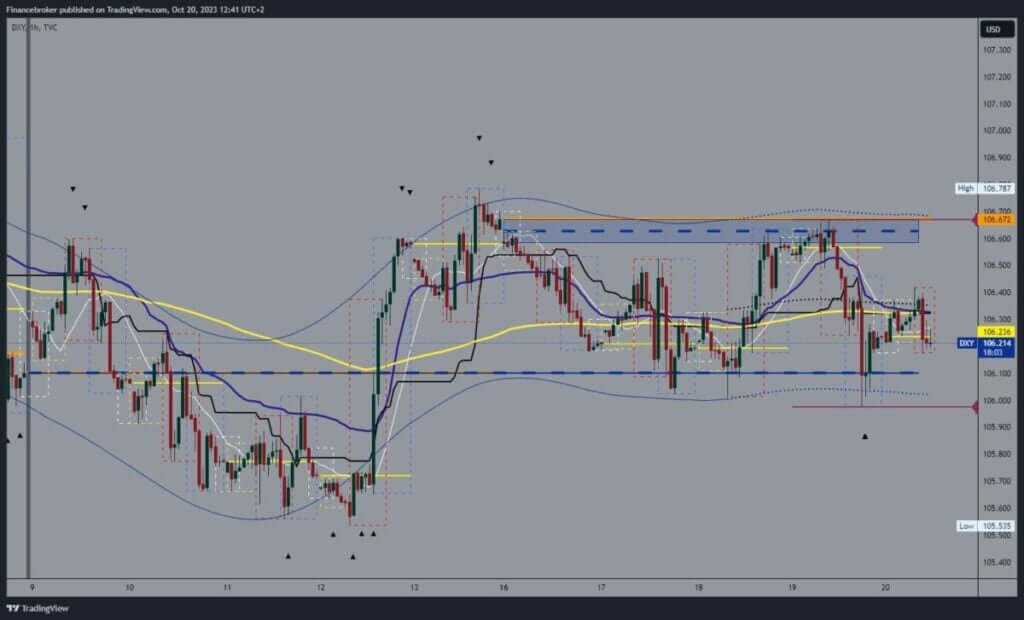 Dollar index chart analysis