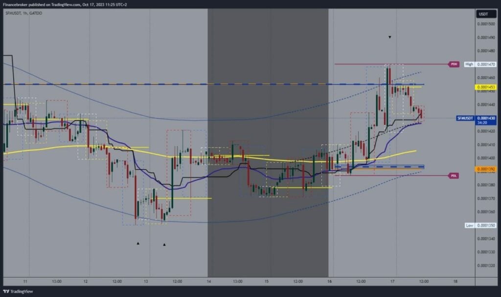 SafeMoon chart analysis