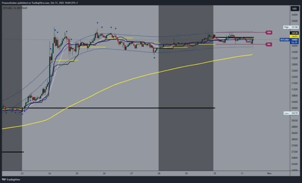 Bitcoin chart analysis