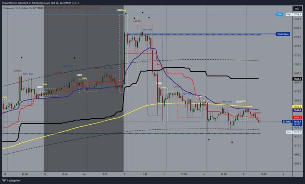 Ethereum chart analysis