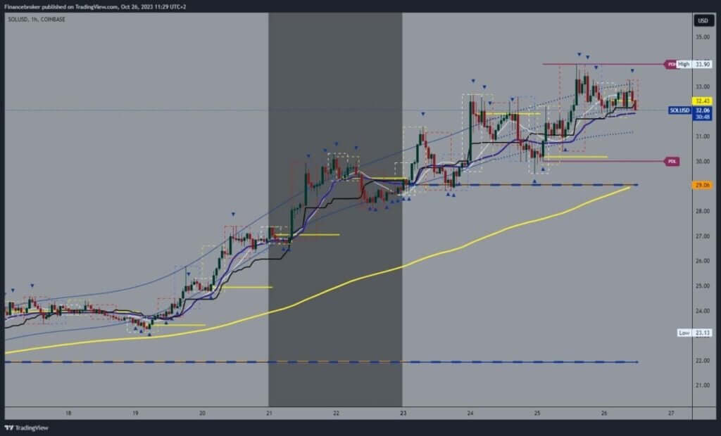 Solana chart analysis