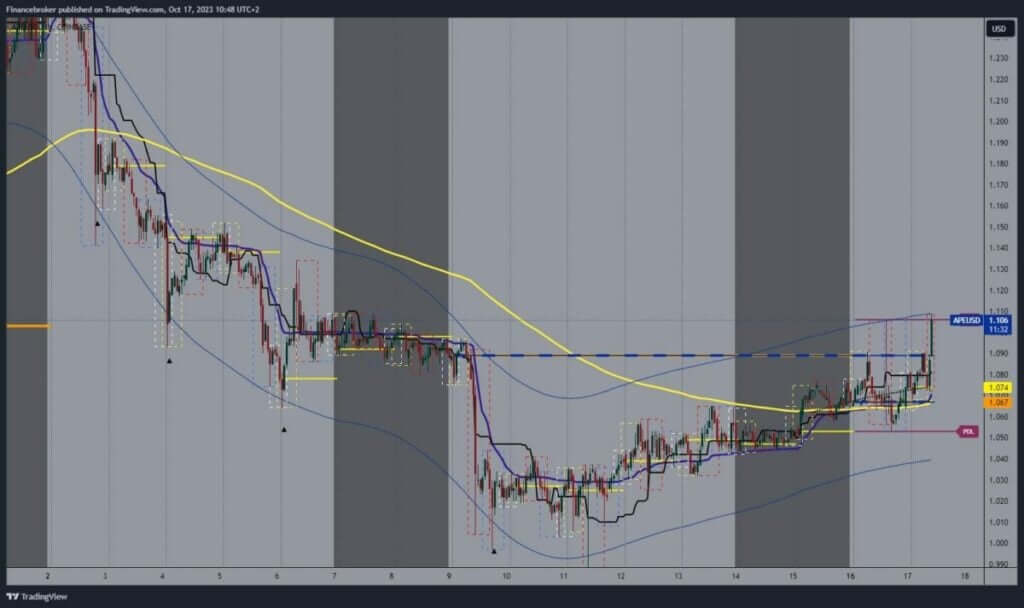 ApeCoin chart analysis