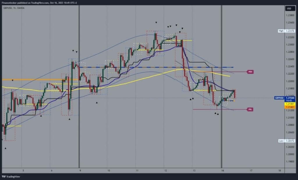 GBPUSD Chart Analysis