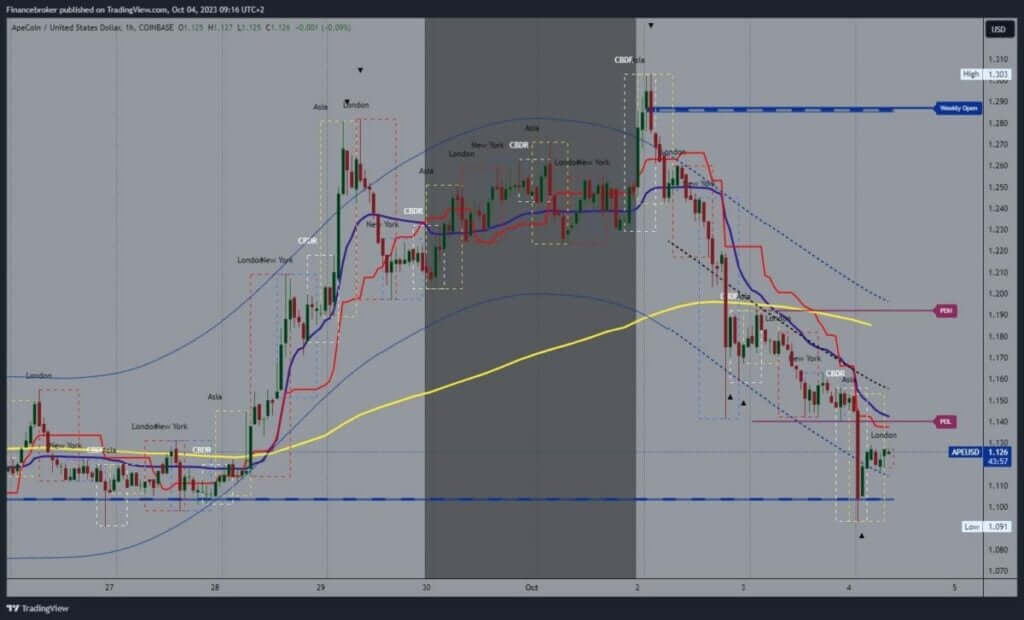 ApeCoin chart analysis