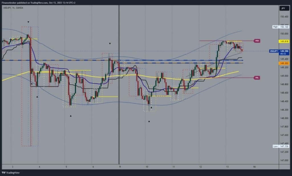 USDJPY Chart Analysis