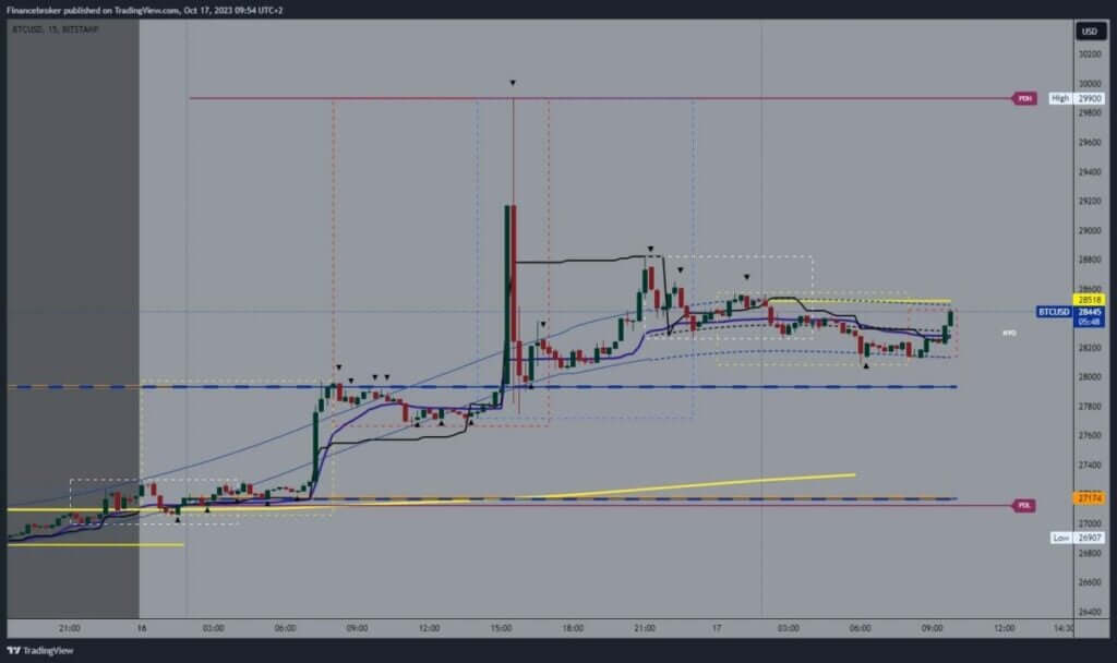 Bitcoin chart analysis