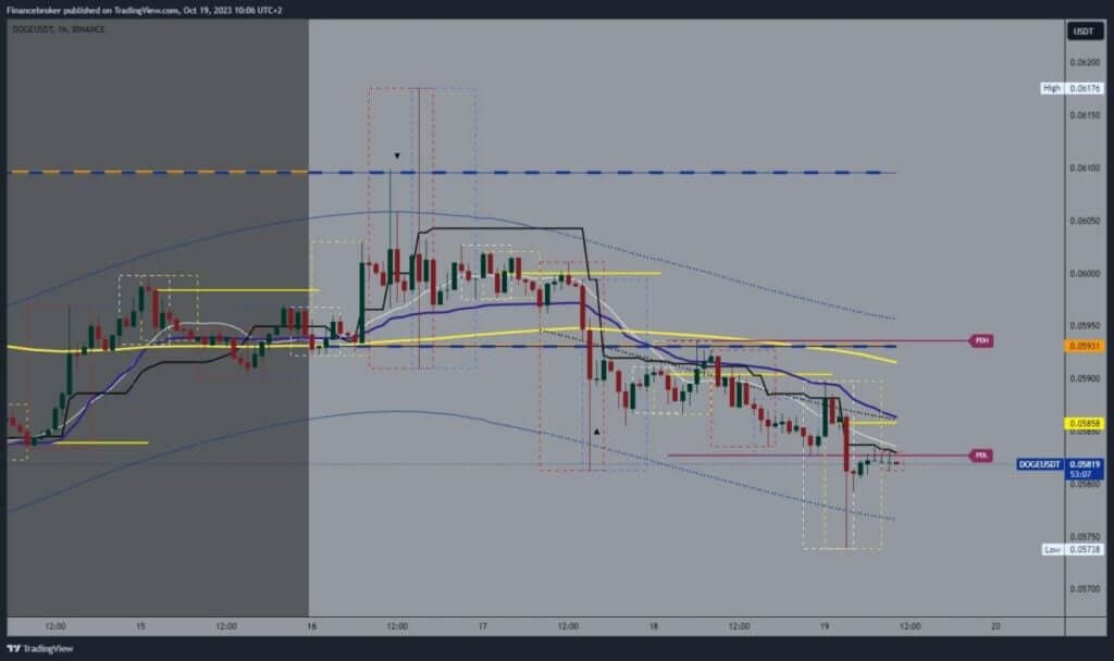 Dogecoin chart analysis