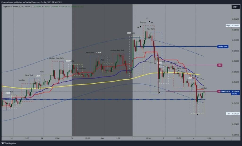 Dogecoin chart analysis