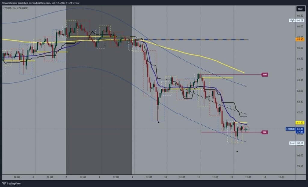 Litecoin chart analysis