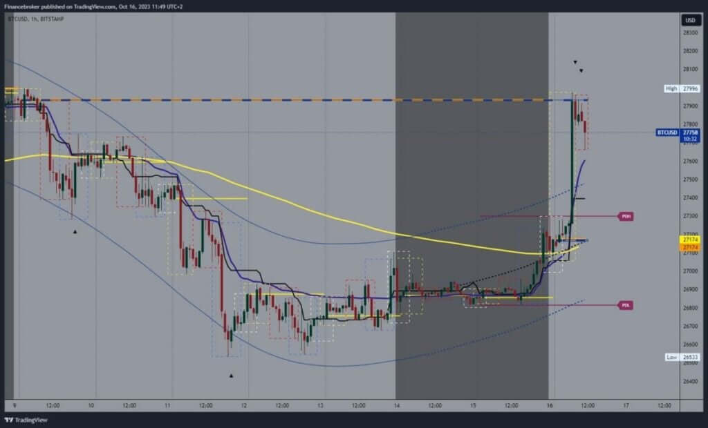 Bitcoin chart analysis