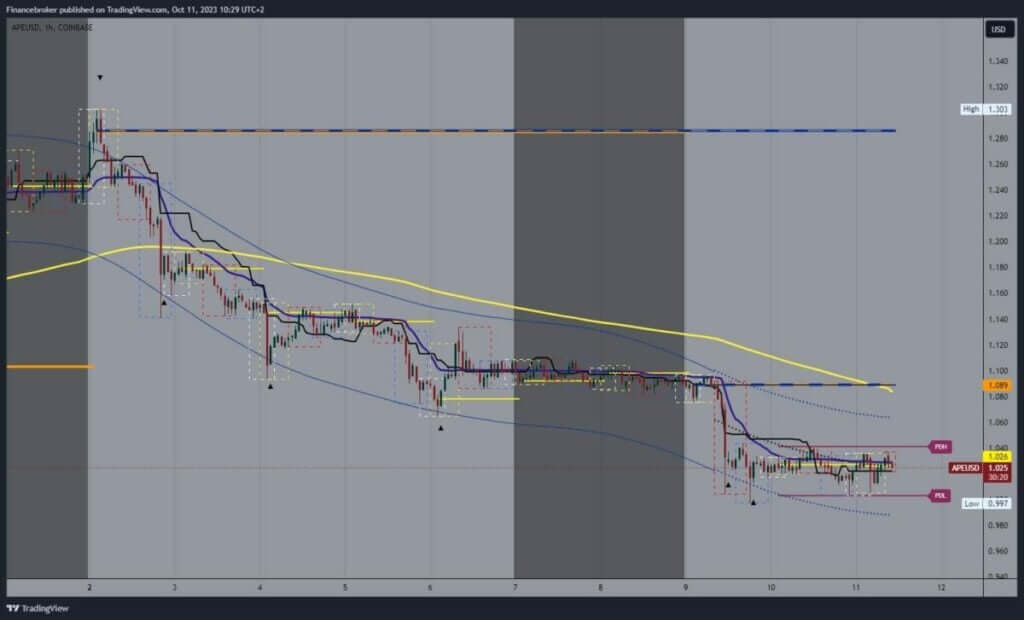 ApeCoin chart analysis