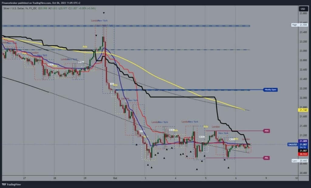 Silver chart analysis