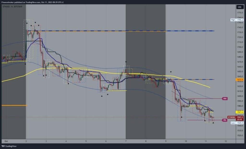 Ethereum chart analysis