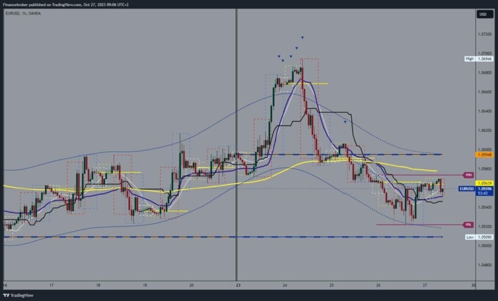 EURUSD Chart Analysis