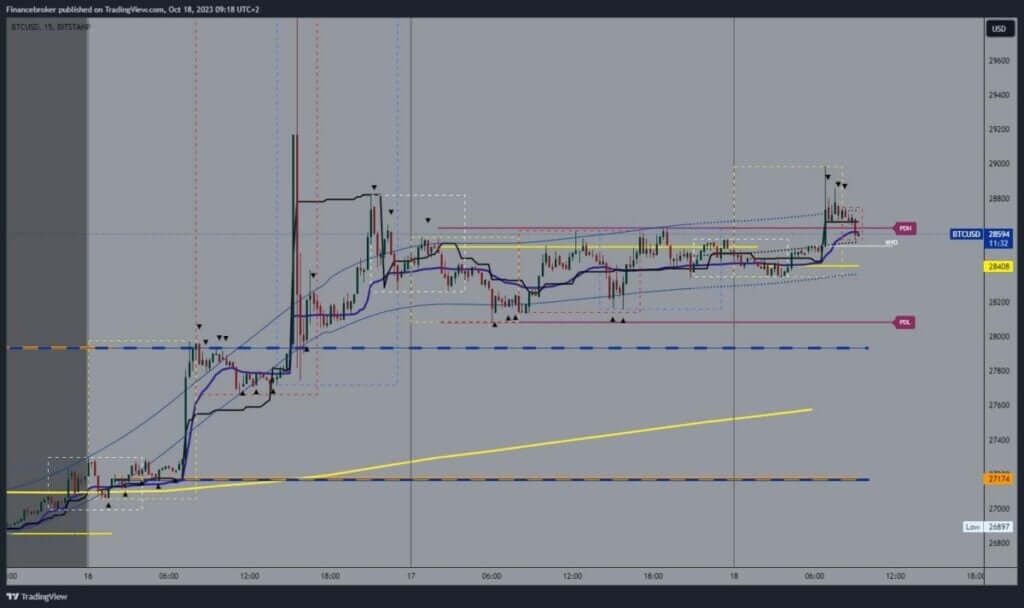 Bitcoin chart analysis