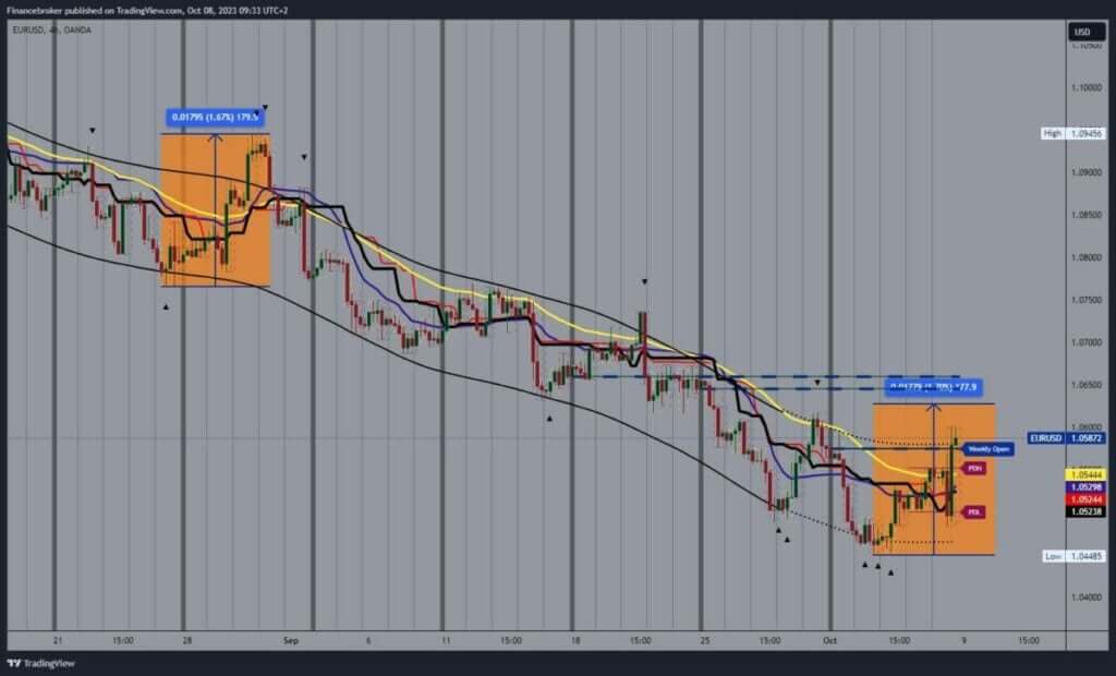 EURUSD Chart Analysis