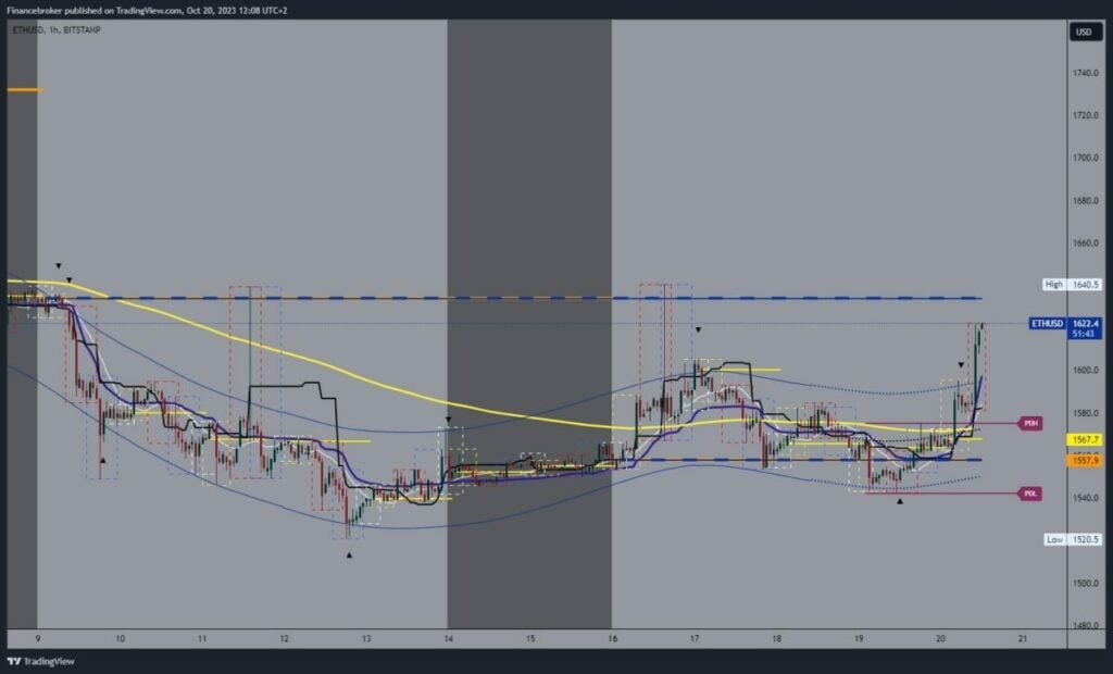 Ethereum chart analysis