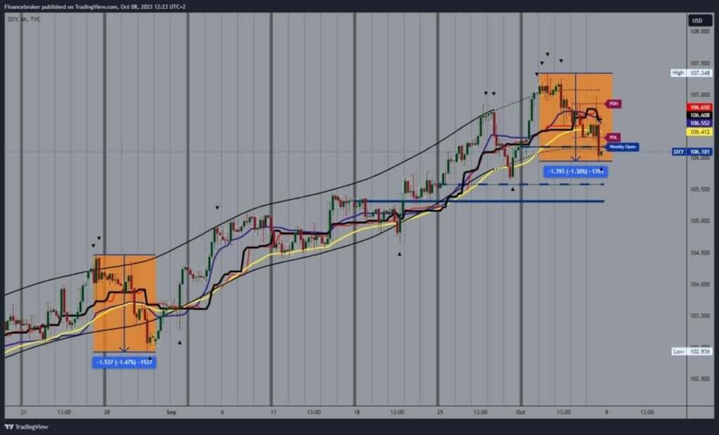 Dollar index chart analysis