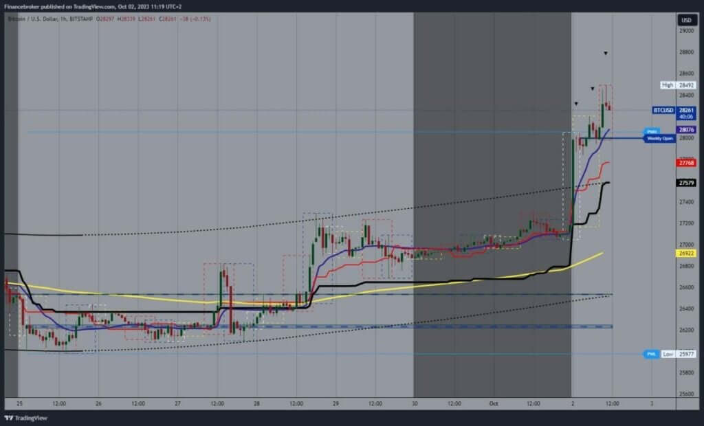 Bitcoin chart analysis