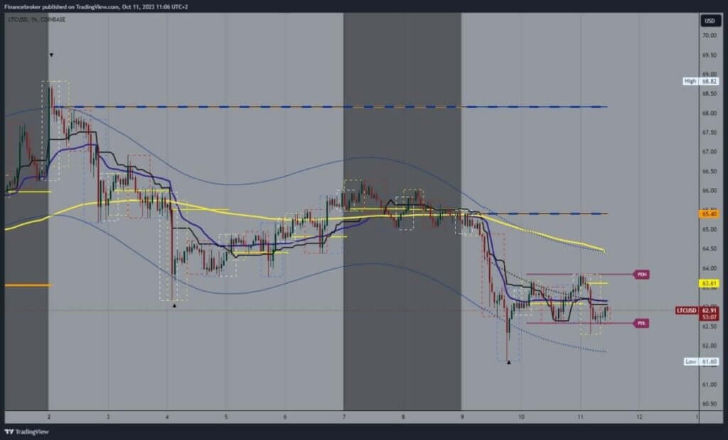 Litecoin chart analysis