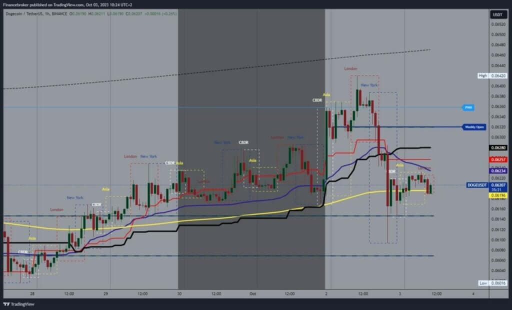 Dogecoin chart analysis