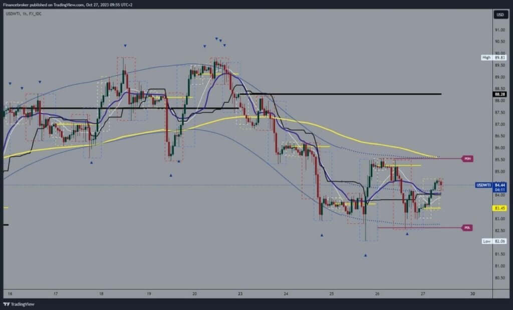 Oil chart analysis