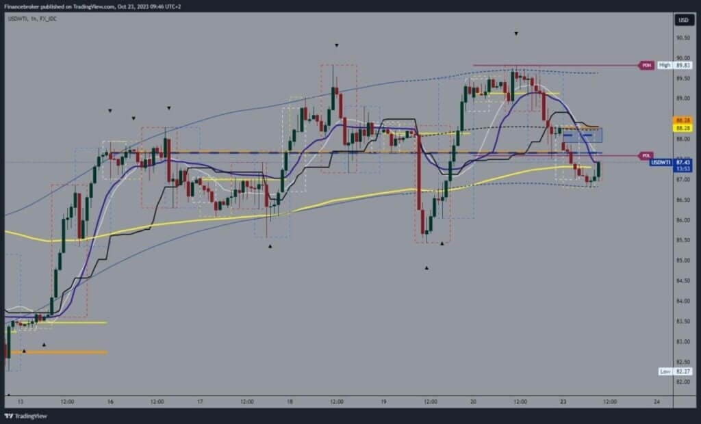 Oil chart analysis