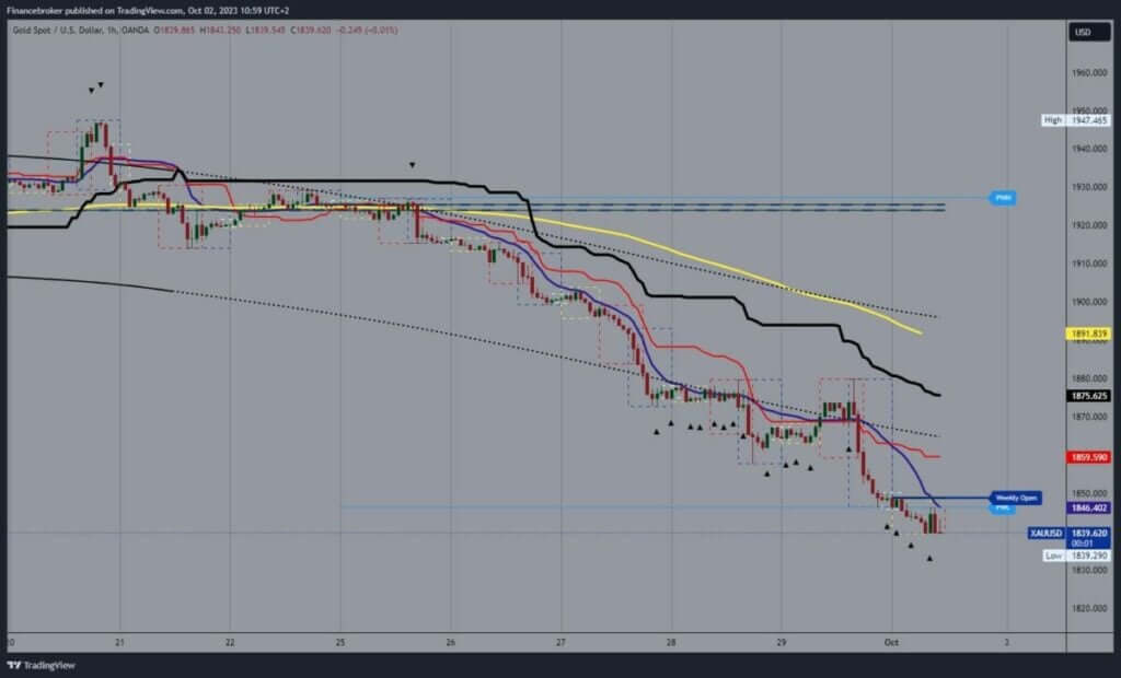 Gold chart analysis