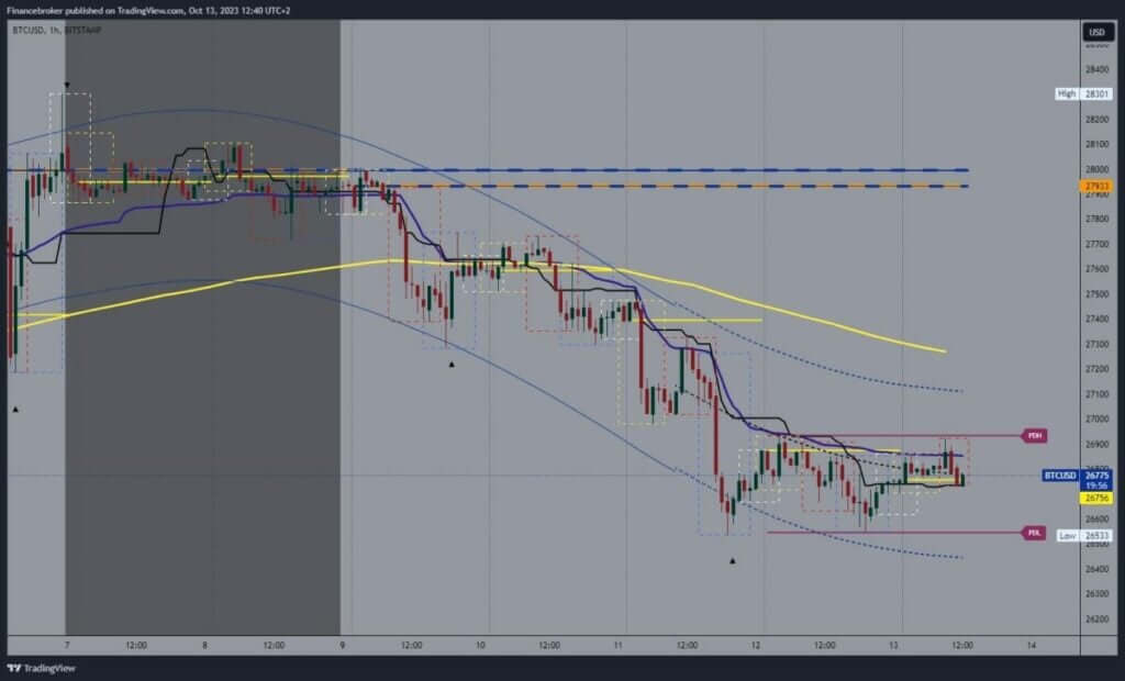 Bitcoin chart analysis