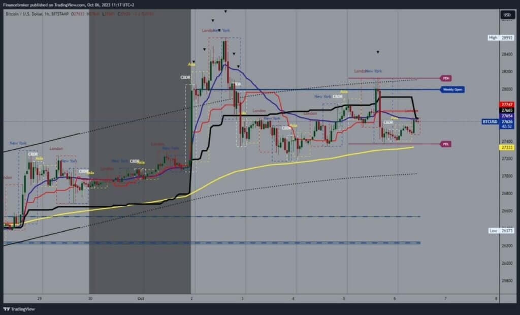 Bitcoin chart analysis