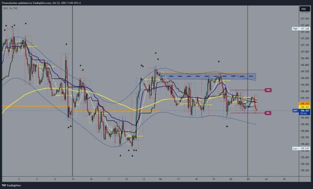 Dollar index chart analysis