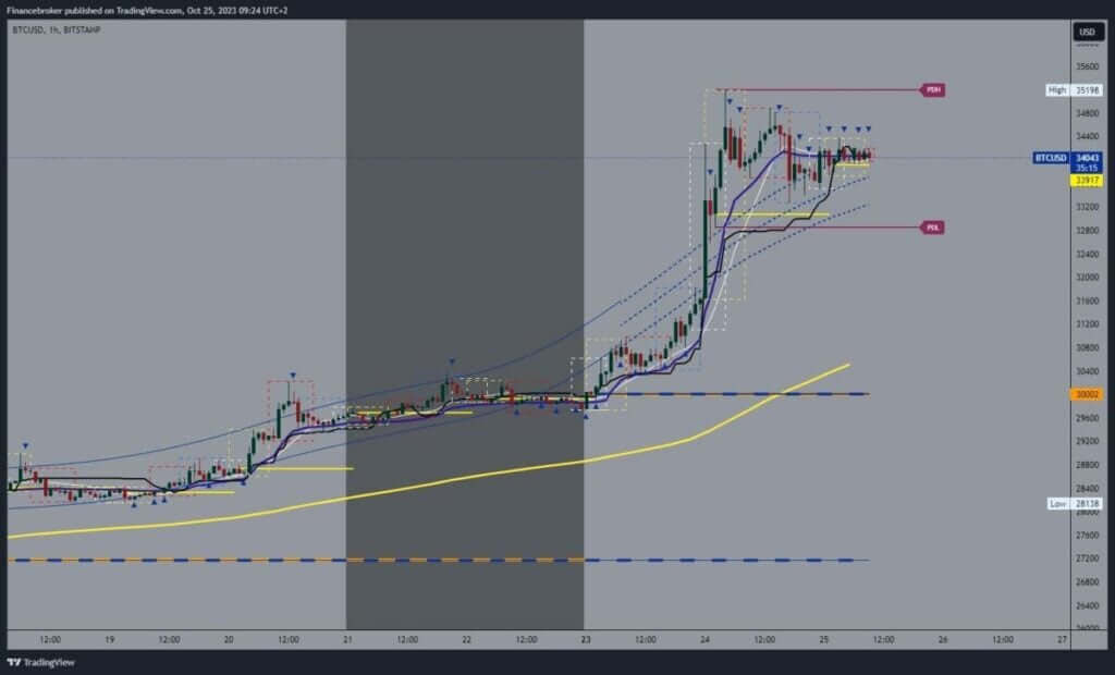 Bitcoin chart analysis