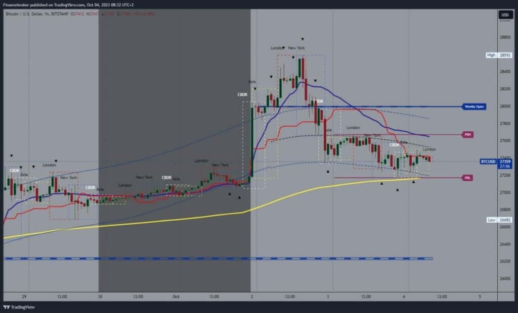 Bitcoin chart analysis