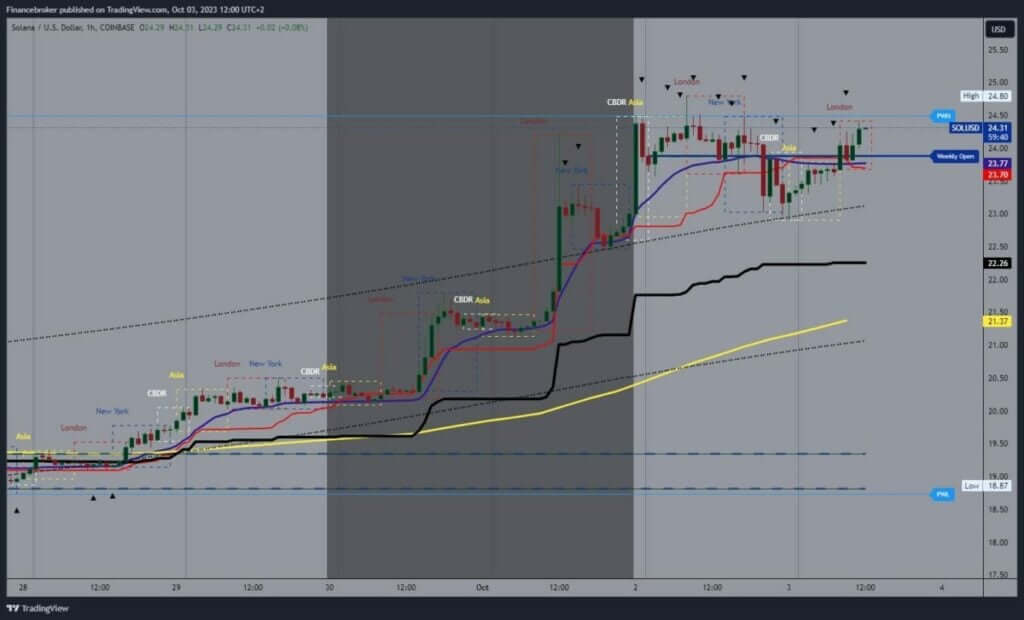 Solana chart analysis