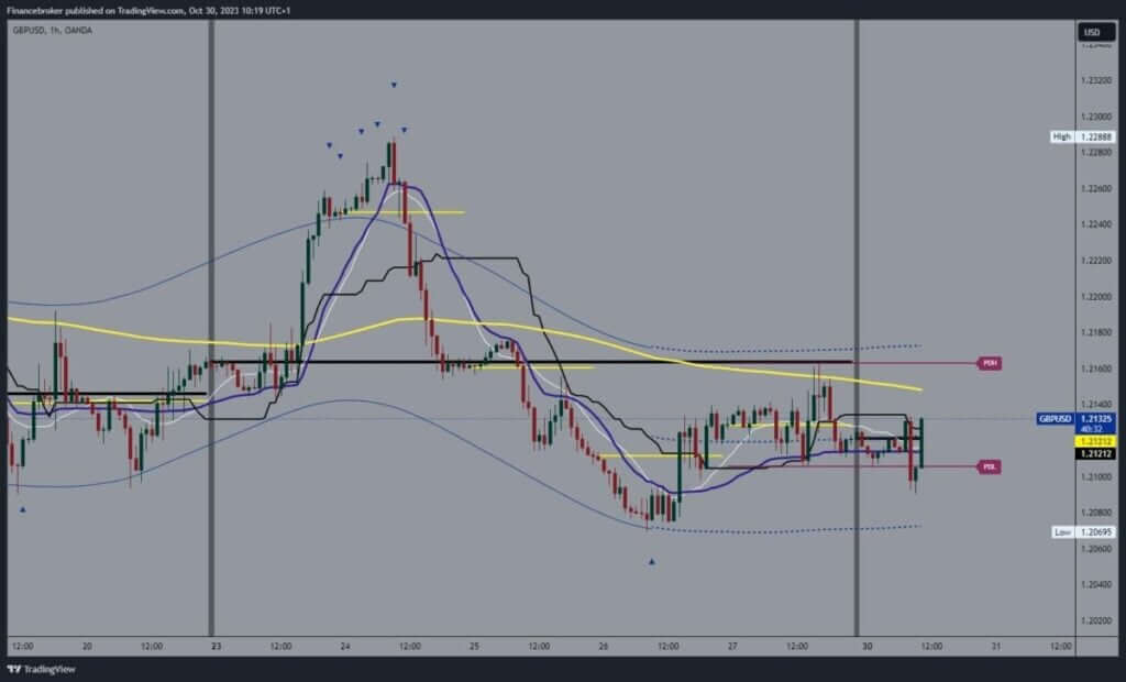 GBPUSD Chart Analysis