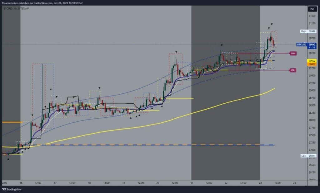 Bitcoin chart analysis