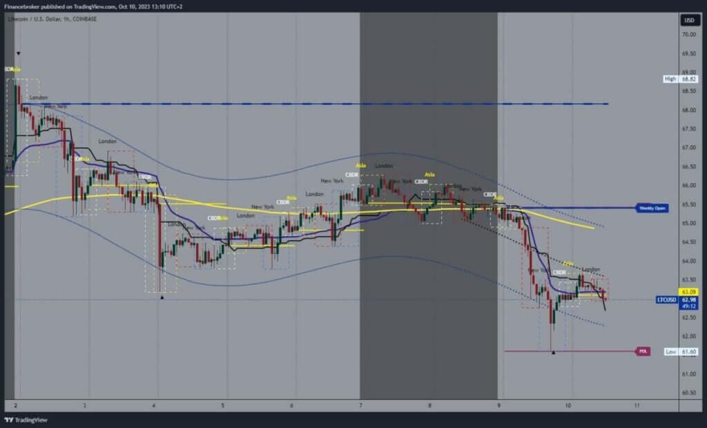 Litecoin chart analysis